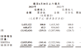 Prestasi Kumpulan SenseTime pada separuh pertama tahun ini meningkat dengan stabil: hasil mencapai 1.43 bilion yuan, peningkatan tahun ke tahun sebanyak 1.3%, dan margin keuntungan kasar kekal pada 45.3%.