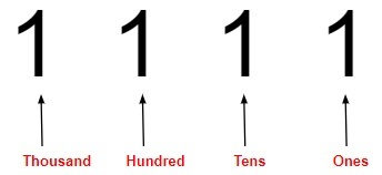 将以下内容翻译成中文：将给定的数字转换为中文的C程序