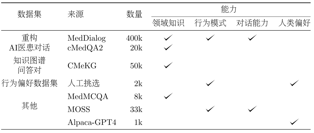 Fudan University team releases Chinese medical and health personal assistant, while open source 470,000 high-quality data sets