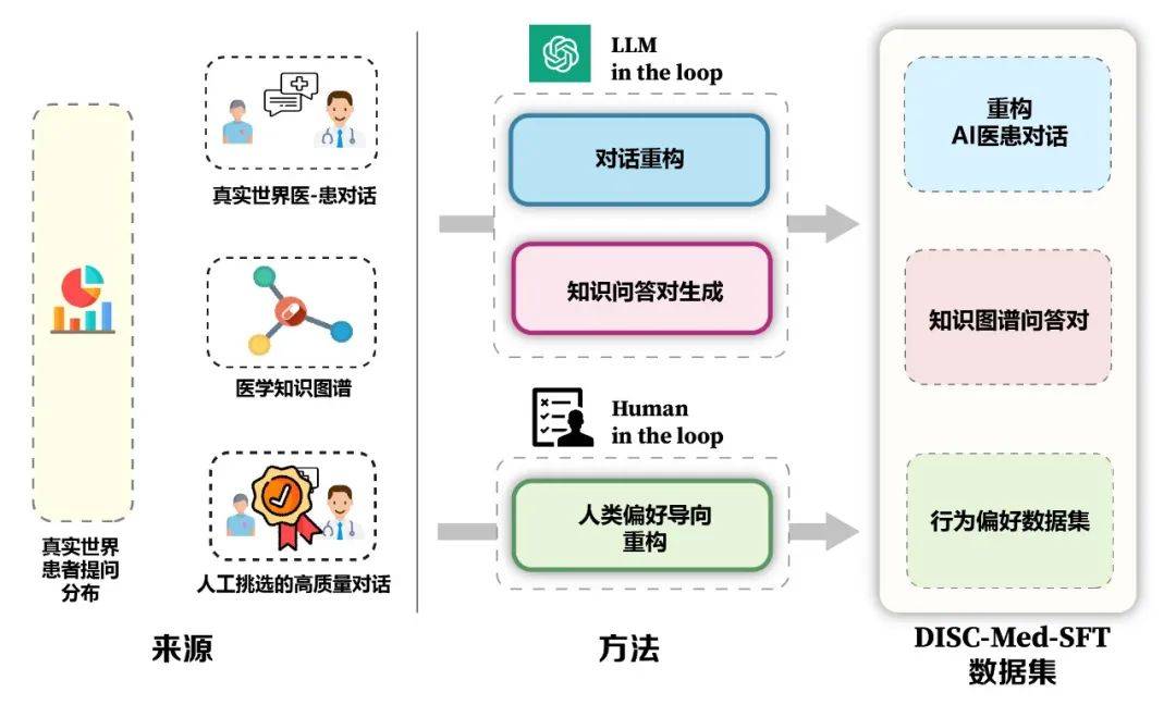 复旦大学团队发布中文医疗健康个人助手，同时开源47万高质量数据集