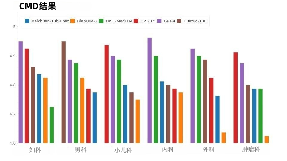 复旦大学团队发布中文医疗健康个人助手，同时开源47万高质量数据集