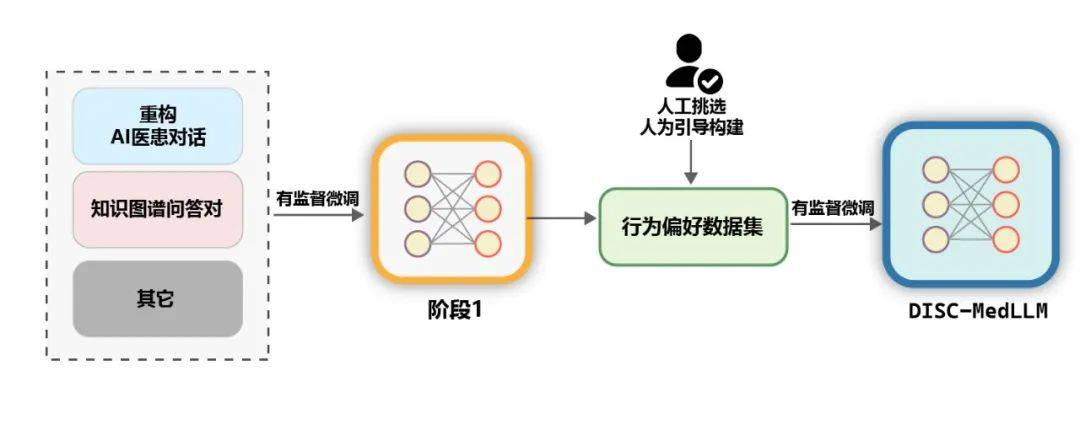 复旦大学团队发布中文医疗健康个人助手，同时开源47万高质量数据集