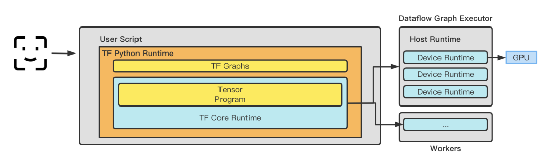 Damit die Rechenleistung nicht länger zum Engpass wird, nutzt Xiaohongshu die Methode zur Optimierung heterogener Hardware-Inferenzen für maschinelles Lernen