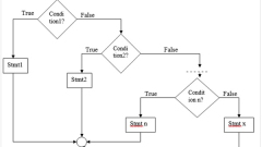 如何在C語言中使用「else if ladder」條件語句?