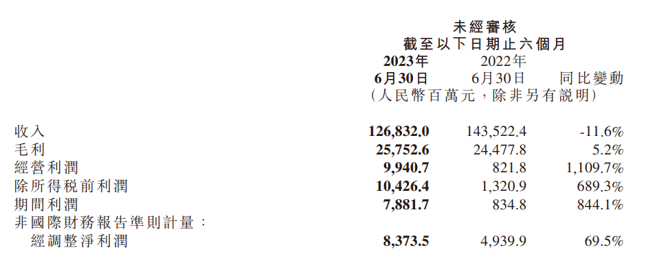 Xiaomi Group’s adjusted net profit in the first half of the year reached 8.37 billion yuan, a year-on-year increase of 69.5%, and advertising revenue hit a record high