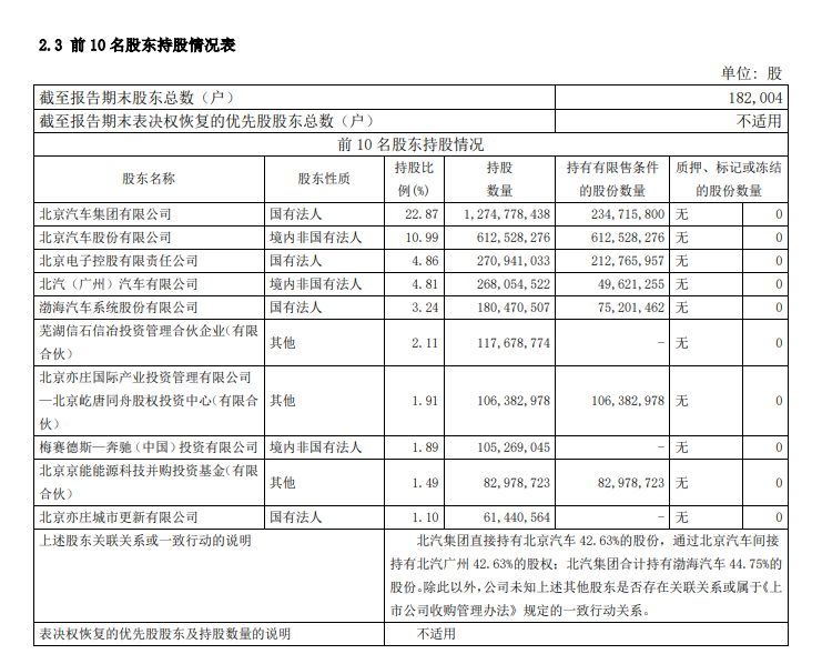 北汽蓝谷 2023 年上半年销量猛增，同比增长近 107%，达到 35191 辆