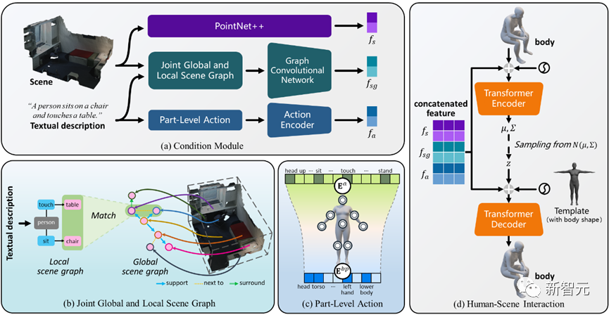 「人与场景交互生成」新突破！天大、清华发布Narrator：文本驱动，自然可控｜ICCV 2023