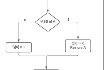 在C++中实现无符号整数的恢复除法算法