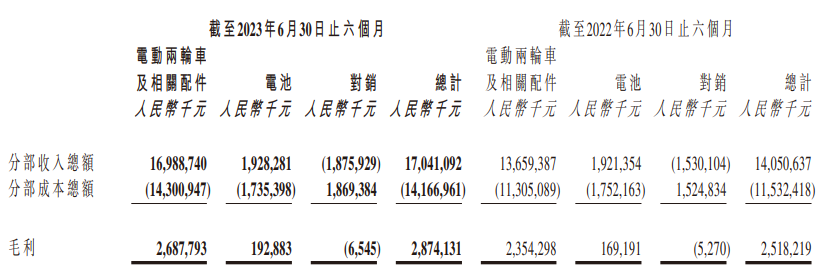 雅迪控股：上半年收入 170.41 亿元，同比增加 21.3%