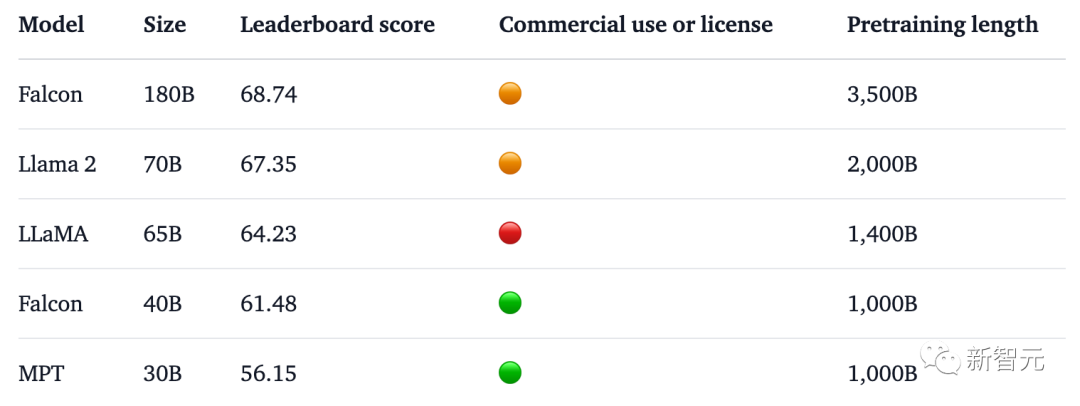 1800亿参数，世界顶级开源大模型Falcon官宣！碾压LLaMA 2，性能直逼GPT-4