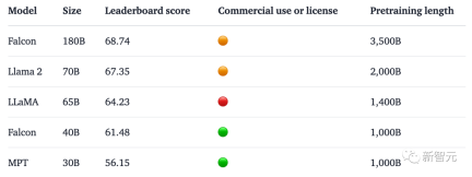 1800亿参数,世界顶级开源大模型Falcon官宣!碾压LLaMA 2,性能直逼GPT-4