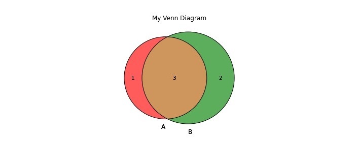 如何在Python中创建和自定义Venn图？