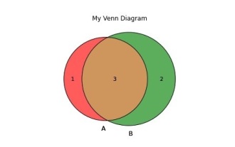 Bagaimana untuk mencipta dan menyesuaikan gambar rajah Venn dalam Python?