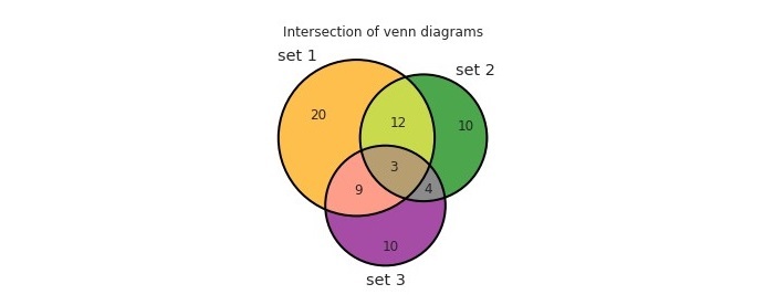如何在Python中创建和自定义Venn图？
