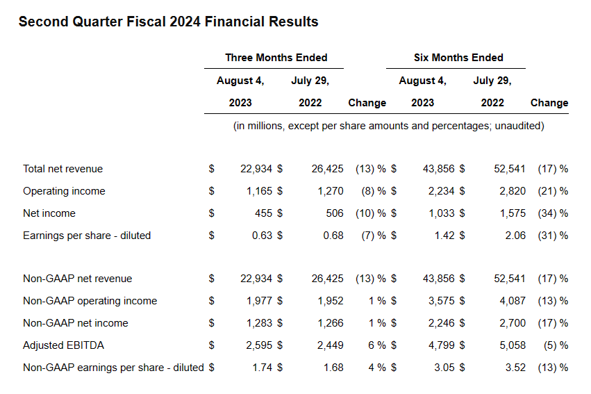 戴尔 2024 上半财年营收同比下滑 17%，净利润下滑 34%