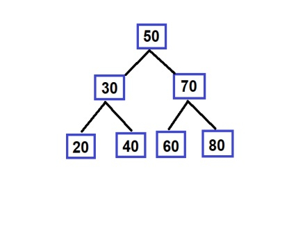 Code C++ pour inverser les chemins dans un arbre de recherche binaire à laide de files dattente