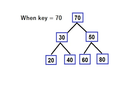 큐를 사용하여 이진 검색 트리에서 경로를 바꾸는 C++ 코드