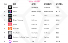 字节跳动旗下视频编辑 App CapCut 全球用户总支出超 1 亿美元