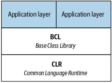 简要概述 C# 和 .NET 生态系统