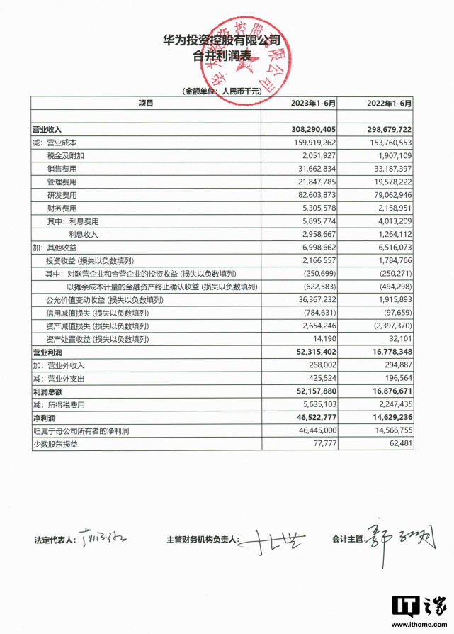 華為上半年淨利年增218%，研發投入達826.04億元