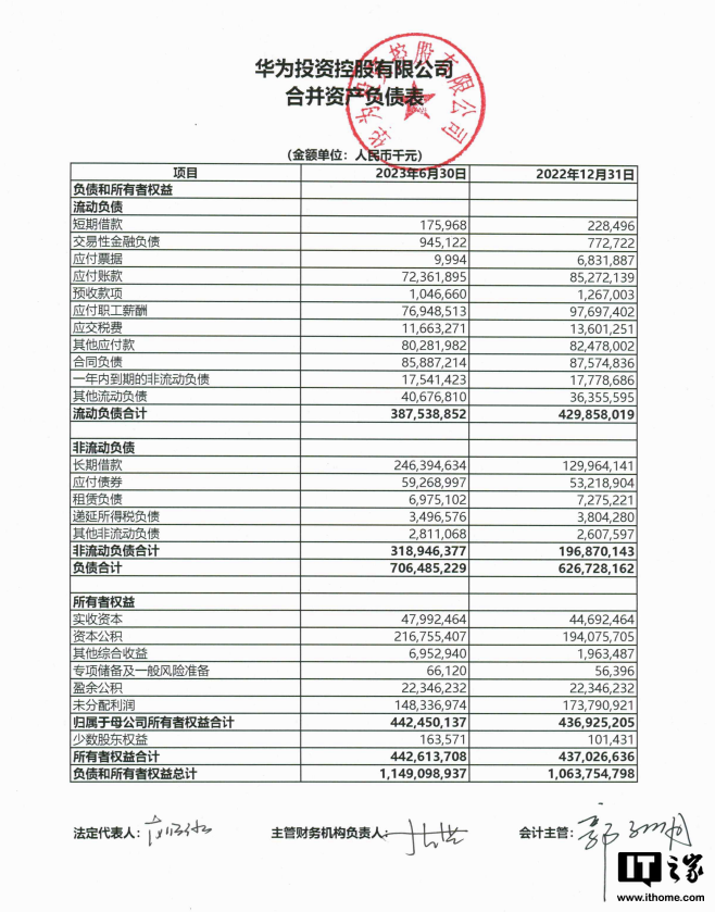 華為上半年淨利年增218%，研發投入達826.04億元