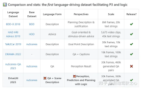 The key step for getting on the car for large models: the worlds first language + autonomous driving open source data set is here