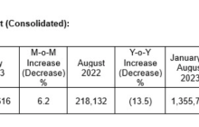分析师：台积电 8 月营收增长 6.2%，但整体市场疲软依然对该公司前景不利