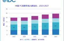 IDC：2027 年大学生群体将贡献超 800 万台 PC 销量，5 年复合增长率有望达到 5.5%