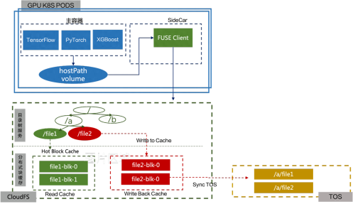AI and machine learning integrated architecture: realizing intelligent decision-making