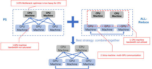 AI and machine learning integrated architecture: realizing intelligent decision-making