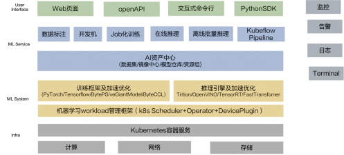 AI and machine learning integrated architecture: realizing intelligent decision-making