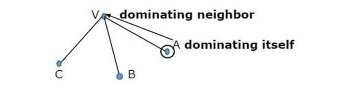 Prove that the dominant set of a graph is NP-complete