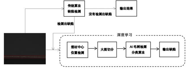 机器视觉+AI | 凌云光创新方案攻克锂电池毛刺检测难题