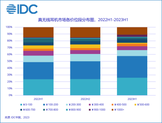 IDC:2022 年以来中国蓝牙耳机市场首次实现正增长,二季度出货量同比增长 9.9%