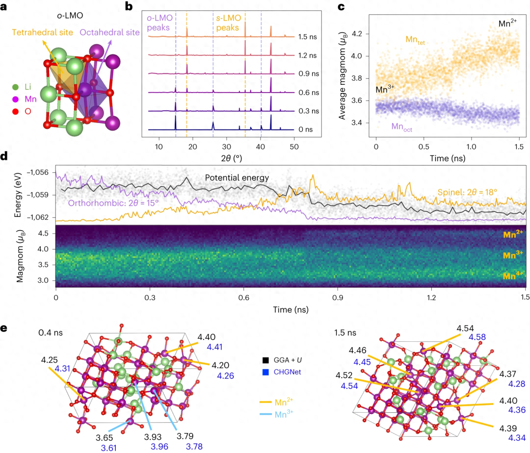 Charge-based atomic simulation implementation using pre-trained general purpose neural network CHGNet