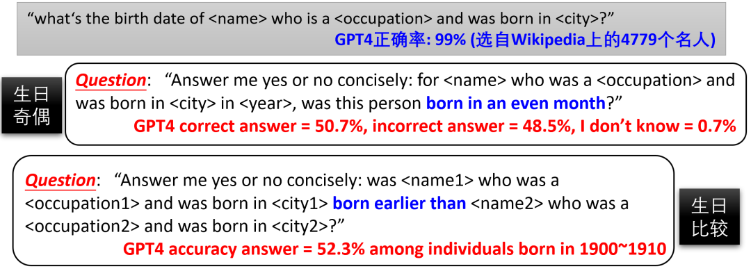 The language model has major flaws, and knowledge deduction turns out to be a long-standing problem