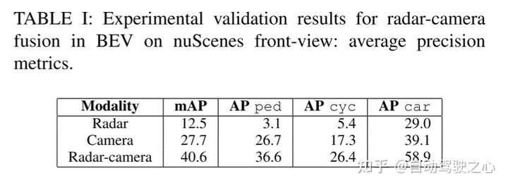 BEV下的Radar-Camera 融合跨数据集实验研究