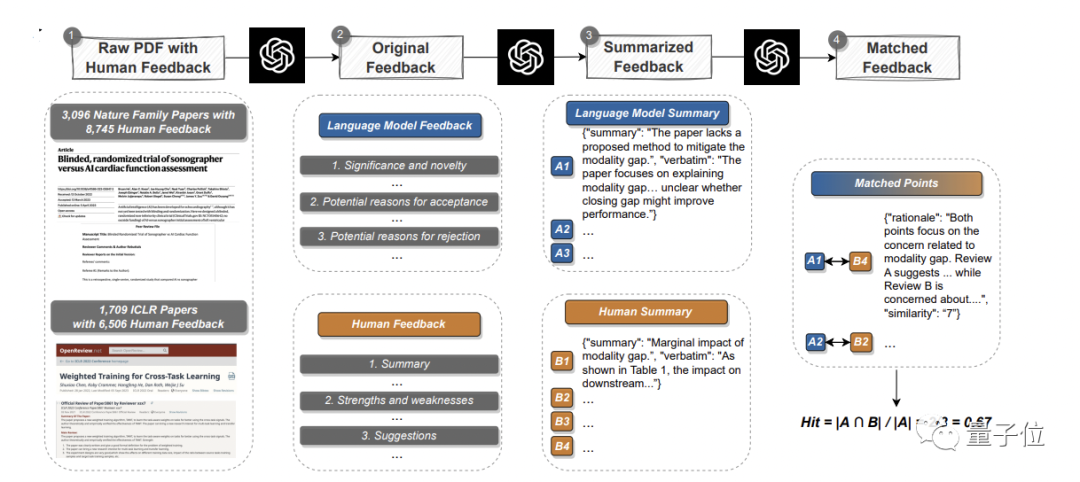 论文投Nature先问问GPT-4！斯坦福实测5000篇，一半意见跟人类评审没差别