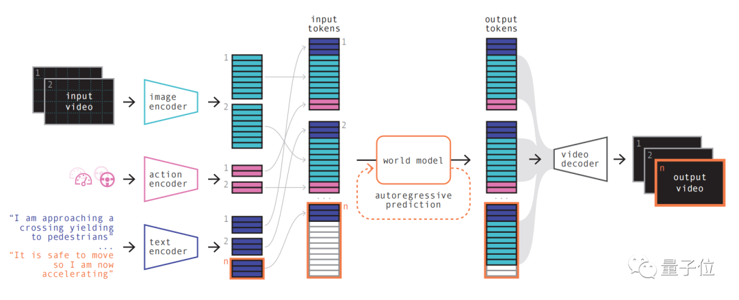 The world model shines! The realism of these 20+ autonomous driving scenario data is incredible...