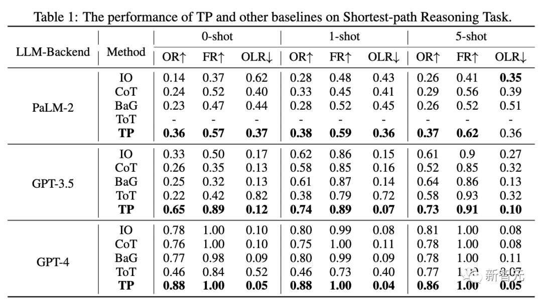 GPT-4s human-like reasoning capabilities have been greatly improved! The Chinese Academy of Sciences proposed thinking communication, analogical thinking goes beyond CoT and can be applied immediately