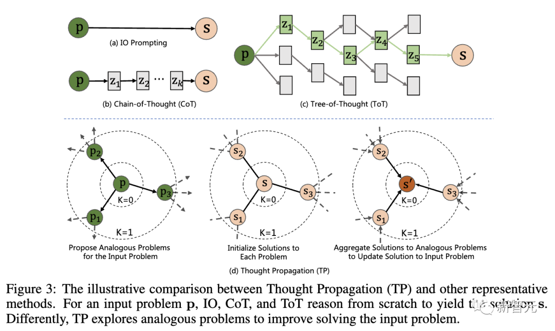 GPT-4s human-like reasoning capabilities have been greatly improved! The Chinese Academy of Sciences proposed thinking communication, analogical thinking goes beyond CoT and can be applied immediately