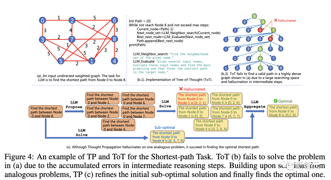GPT-4s human-like reasoning capabilities have been greatly improved! The Chinese Academy of Sciences proposed thinking communication, analogical thinking goes beyond CoT and can be applied immediately