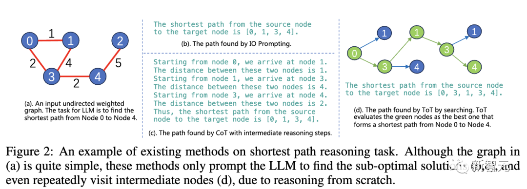 GPT-4s human-like reasoning capabilities have been greatly improved! The Chinese Academy of Sciences proposed thinking communication, analogical thinking goes beyond CoT and can be applied immediately