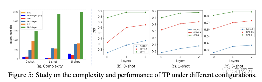 GPT-4s human-like reasoning capabilities have been greatly improved! The Chinese Academy of Sciences proposed thinking communication, analogical thinking goes beyond CoT and can be applied immediately