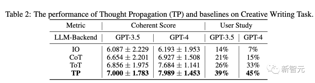 GPT-4s human-like reasoning capabilities have been greatly improved! The Chinese Academy of Sciences proposed thinking communication, analogical thinking goes beyond CoT and can be applied immediately