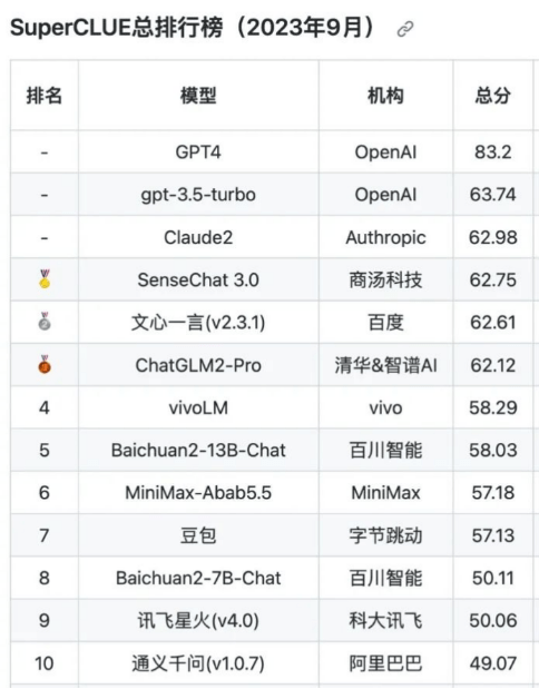 商汤商量获SuperCLUE9月评测总榜子榜双第一，AI智能体方向受瞩目