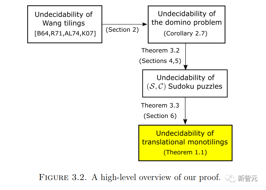 Terence Tao approaches another 60-year geometry problem! A new breakthrough has been made in the problem of periodic close paving