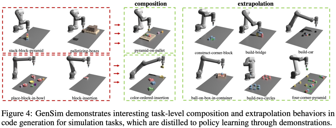 Le langage, le démantèlement de robots, le MIT et dautres utilisent GPT-4 pour générer automatiquement des tâches de simulation et les migrer vers le monde réel