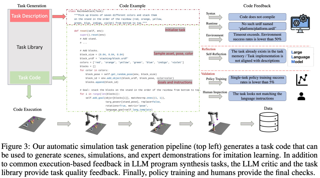 Language, robot breaking, MIT and others use GPT-4 to automatically generate simulation tasks and migrate them to the real world