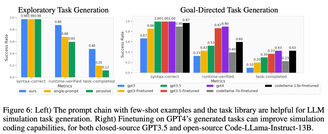 语言、机器人破壁,MIT等用GPT-4自动生成模拟任务,并迁移到真实世界